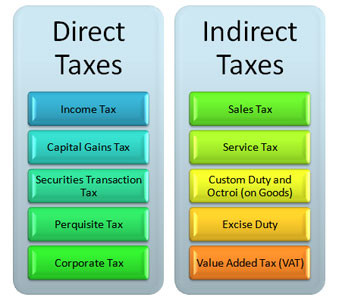 Income Tax vs Sales Tax in Pakistan – Key Differences Explained